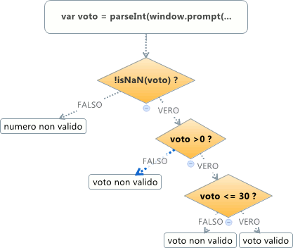 diagramma di flusso